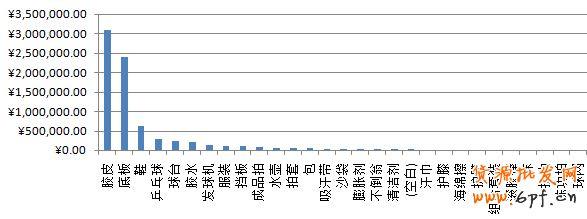 器材分类统计图