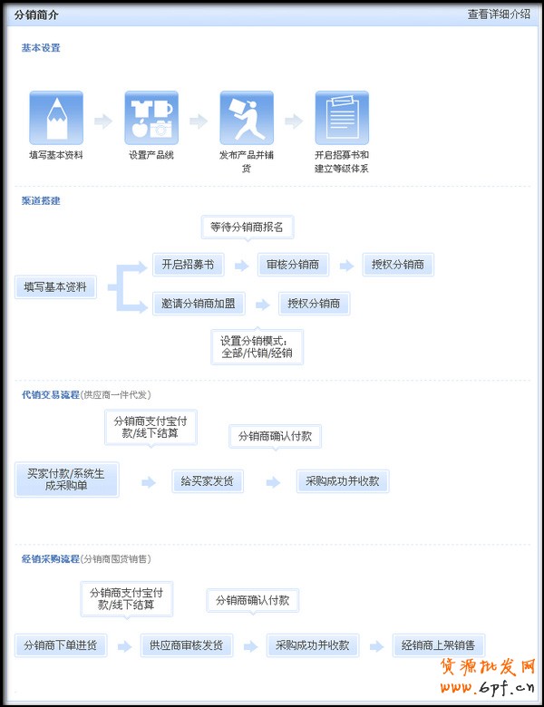 淘宝分销流程