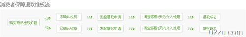 维权流程 维权流程