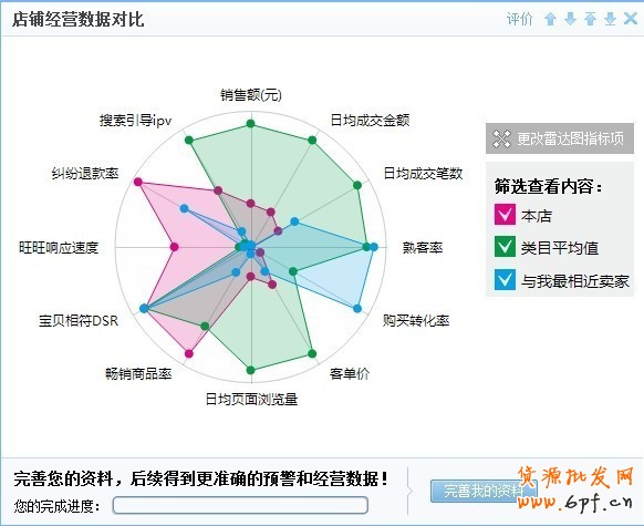 淘宝店铺内功做不好,将会功倍事半!