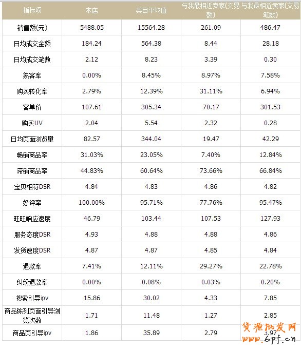 淘宝店铺内功做不好,将会功倍事半!