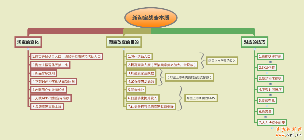 跟着版本走,还怕淘宝改版后没流量吗？1