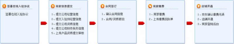 京东的入驻流程[1]