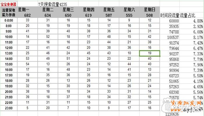 店铺主推宝贝-如何控制上下架时间6