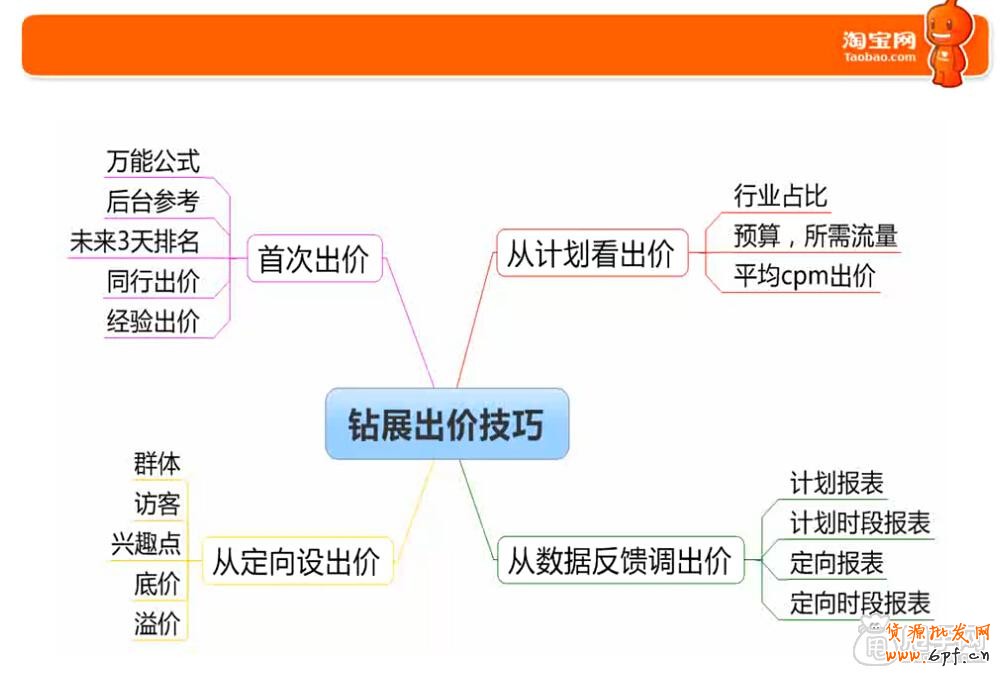 钻展新手必备技能-这些你都会了吗3