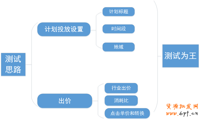 玩钻展投放,你所不知道的运营思路2