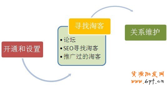 淘宝客推广