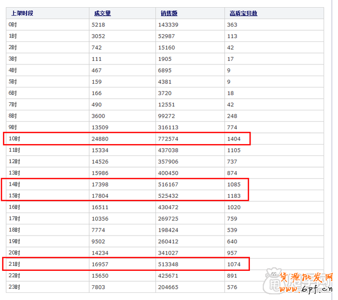 自然流量优化:淘宝宝贝上下架最佳时间的设置6
