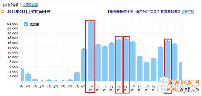 自然流量优化:淘宝宝贝上下架最佳时间的设置5