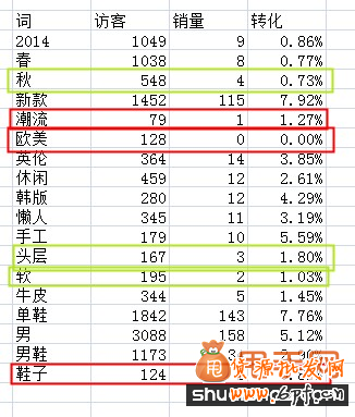 如何找出现有宝贝中的无效词,做好淘宝标题优化11