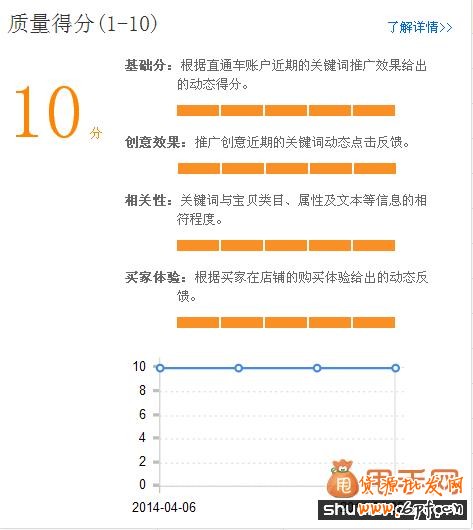 最新影响直通车质量得分的几个重要因素1