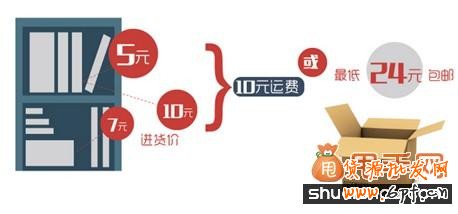 老卖家教你淘宝包邮促销技巧怎么玩？3