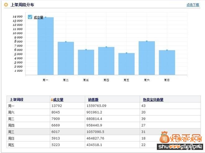 想要免费流量就得抓住宝贝上下架时间6
