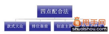直通车优化之提升点击率技巧大奉送3