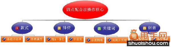 直通车优化之提升点击率技巧大奉送5