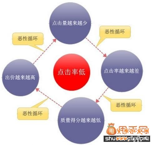 直通车优化之提升点击率技巧大奉送2