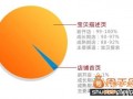 掌握淘宝SEO排名的十二个权重,手机淘宝C店超越天猫不是梦3