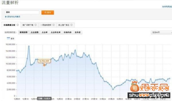 经验干货:直通车推广中关键词优化的最佳方法7