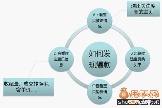 打造爆款之前如何选款、测款、定款