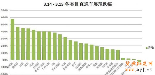 数据大解析女装直通车
