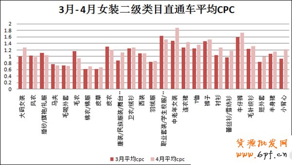 数据大解析女装直通车