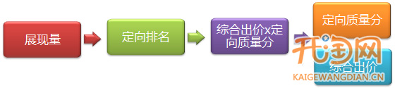 定向推广基础教程