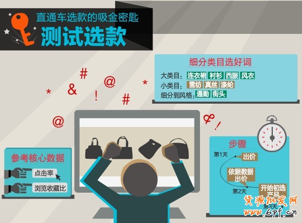 直通车选款