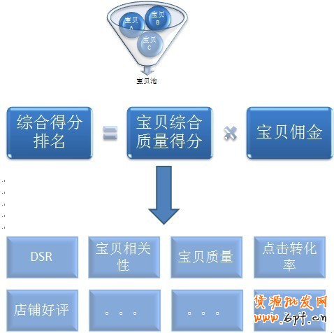 店铺推广中会误解的一些概念