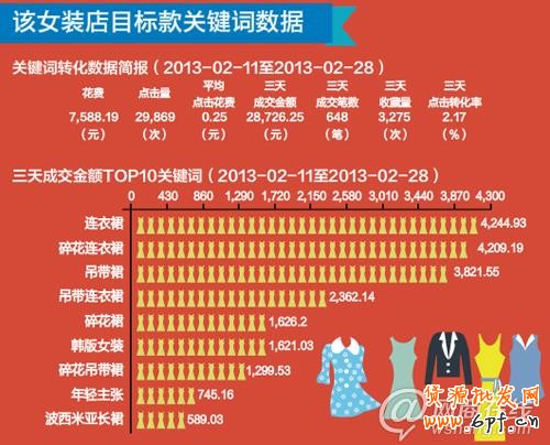手把手教你如何用直通车打造热销单品