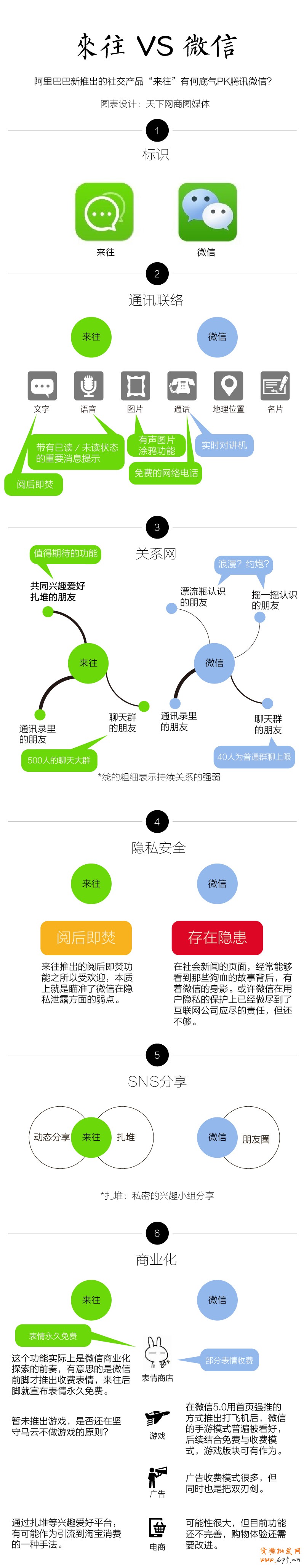 讲讲来往与微信六大区别