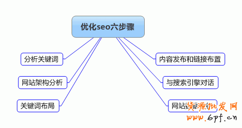 优化搜索引擎的六大步骤