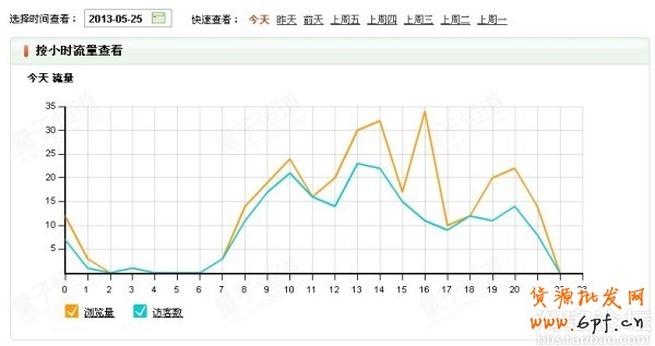 调整好宝贝上下架，将会有意想不到的流量4