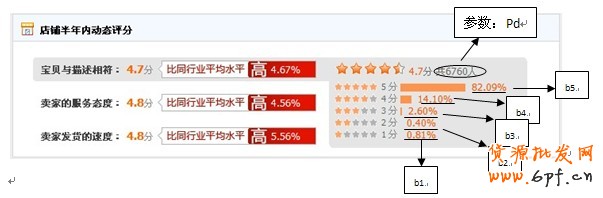 让店铺DSR飘红，让你的店铺比别人好，DSR公式介绍