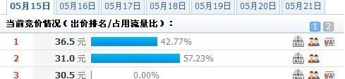 钻展点击背后的秘密，如何做钻展