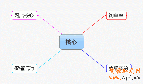 卖家迅猛成长的小招数