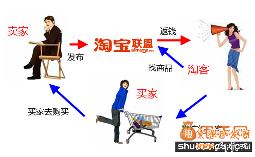 凭什么让淘宝客来推广你的商品?他们更喜欢推哪类商品