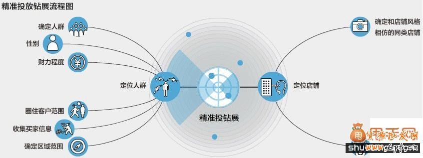 如何利用钻展将推广扩大化2