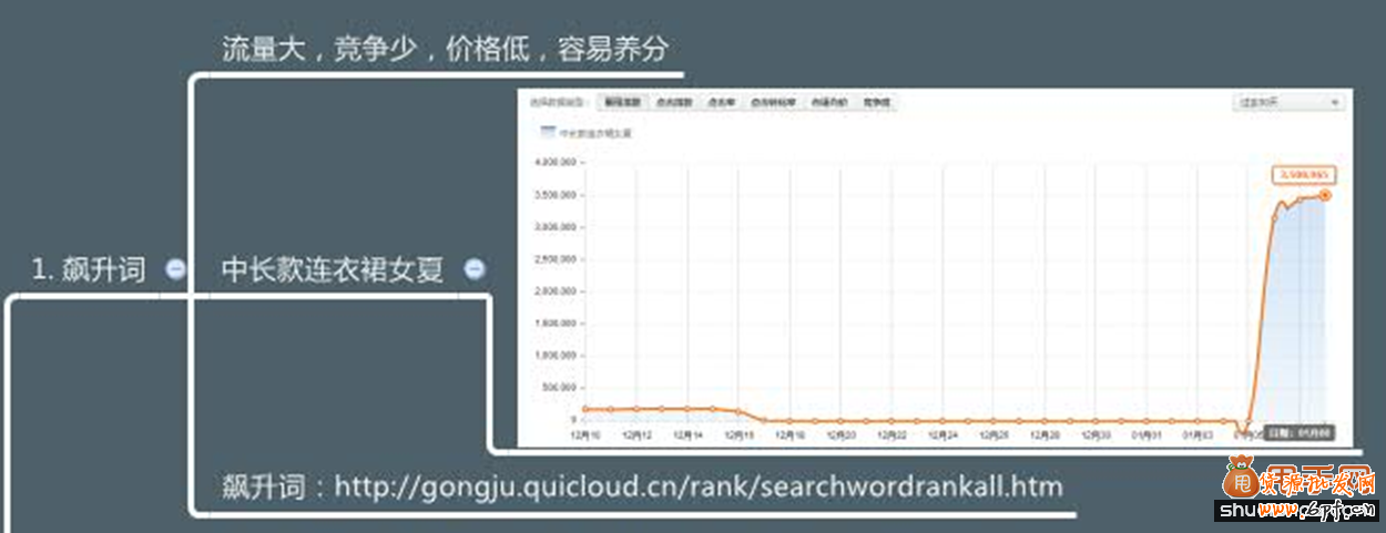 淘宝标题优化及直通车选词技巧