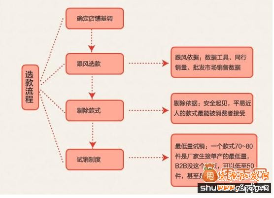 打造爆款可以带来很多好处和机遇