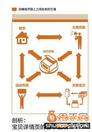 宝贝详情页页面设计与布局教程