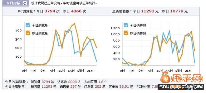2014全新天猫店,从零做到每天300单5