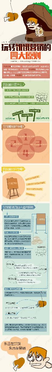 饥饿营销的四大原则