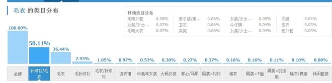 淘宝卖家如何引进免费的淘宝类目流量