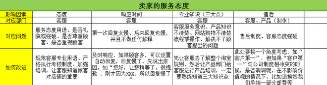从DSR评分谈规则下店铺运营