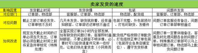 从DSR评分谈规则下店铺运营