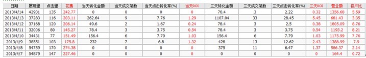 直通车推广几大误区