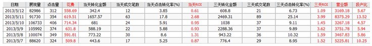直通车推广几大误区