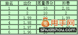 屌丝也能开直通车,合理省钱出价卡位