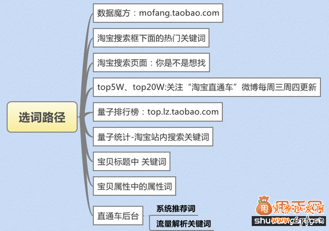 直通车标题优化速降PPC速升ROI6