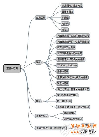 提高直通车ROI实例讲解6